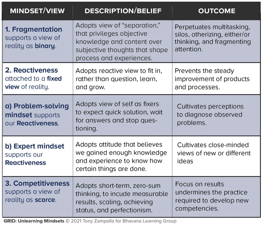 Unlearning Mindset Grid