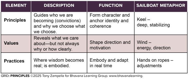 GRID-Principles