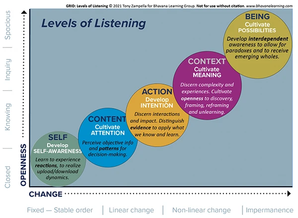 Levels of Listening