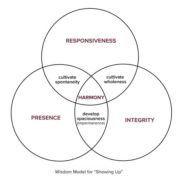 wisdom-model-for-showing-up