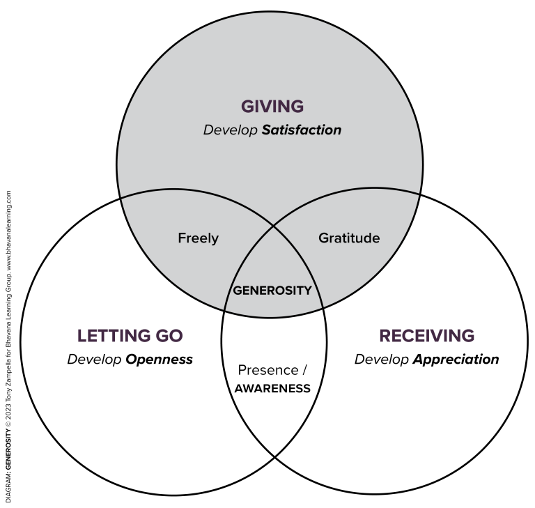 Generosity-Venn-Diagram