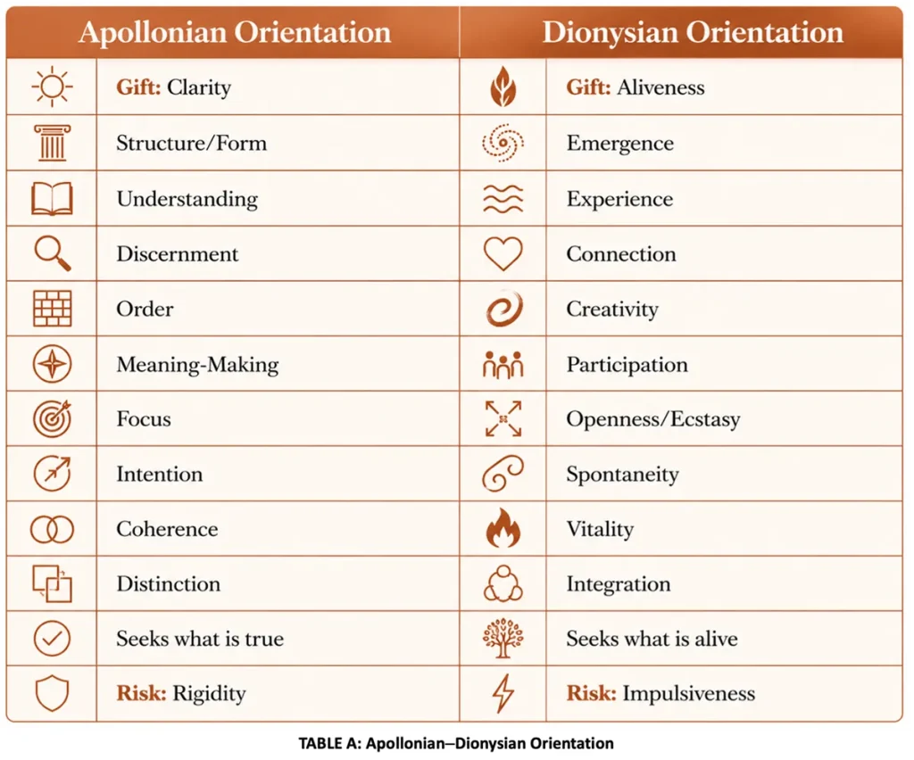 Apollonian Dionysian Orientation