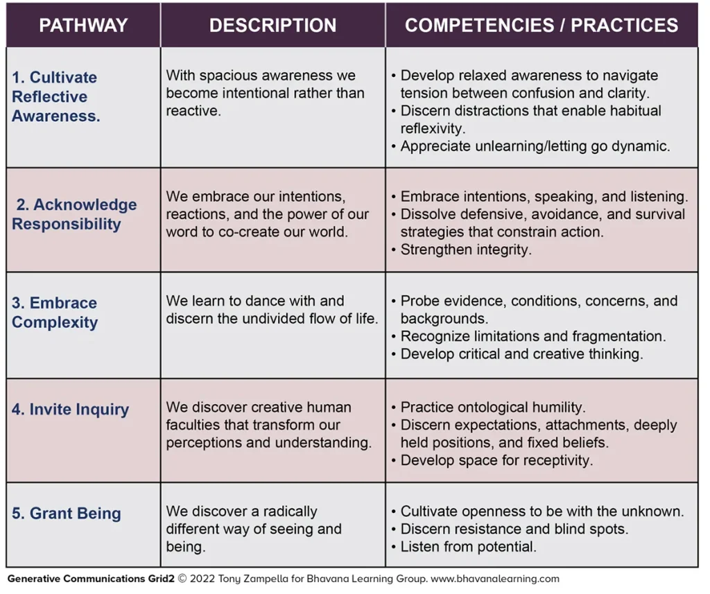 Generative Communications Grid 2