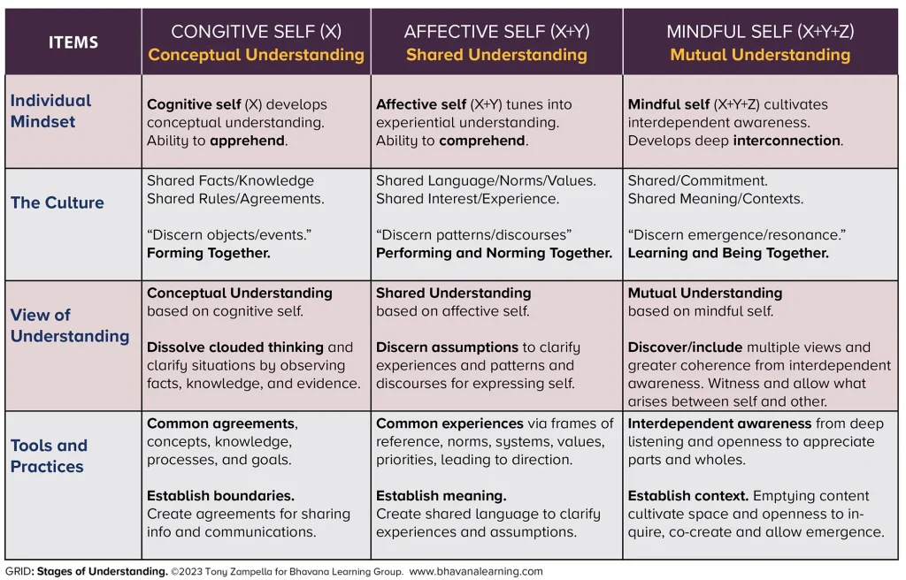 REVISED Mutual Understanding Grid