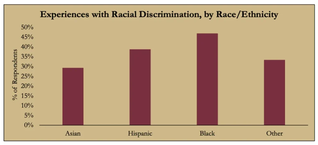 Experiences with Racial Discrimination
