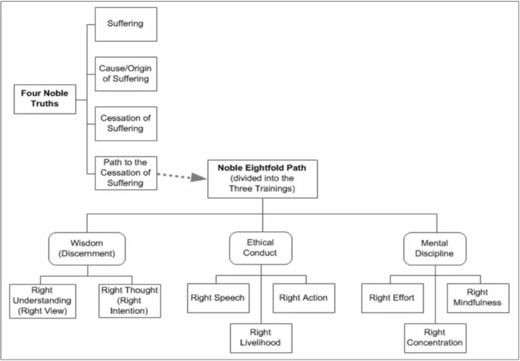 Four Noble Truths Eightfold Path