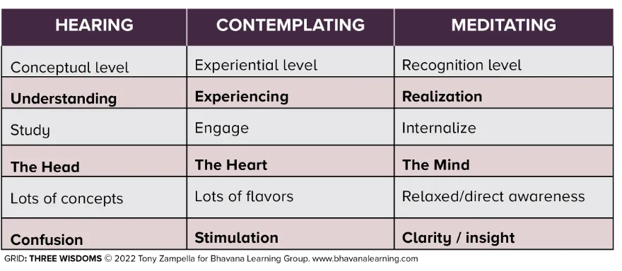 Hearing Contemplating Meditating