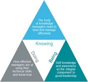 Knowing Being Doing