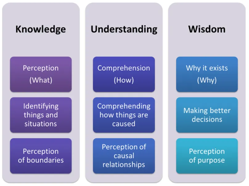 Knowledge understanding wisdom