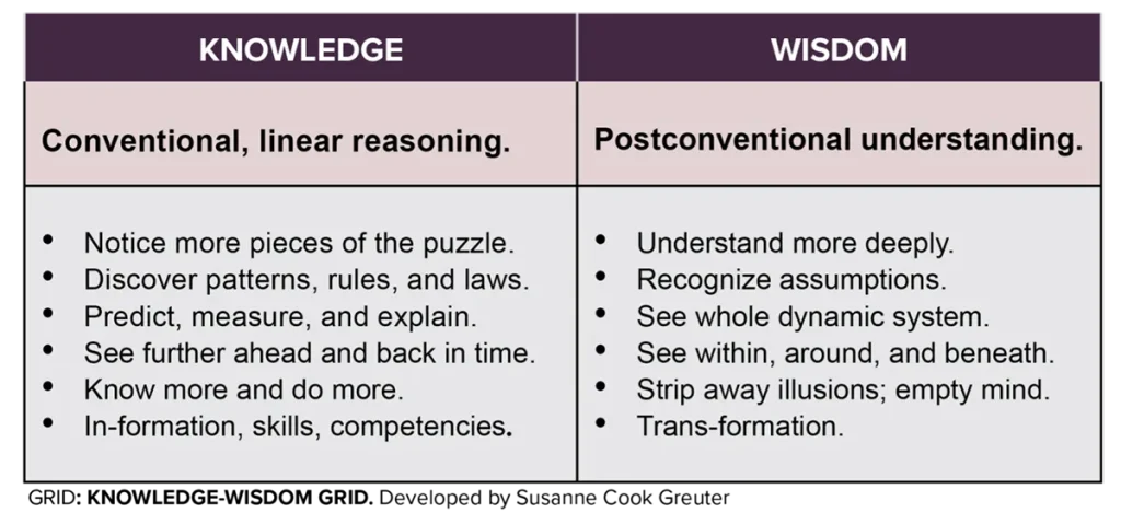 Knowledge Wisdom Grid