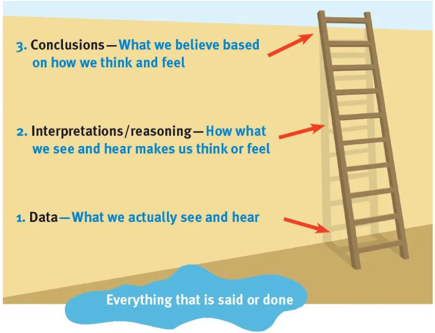 Ladder of Inference