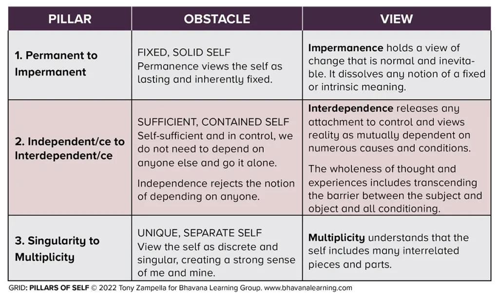 Pillars of Self