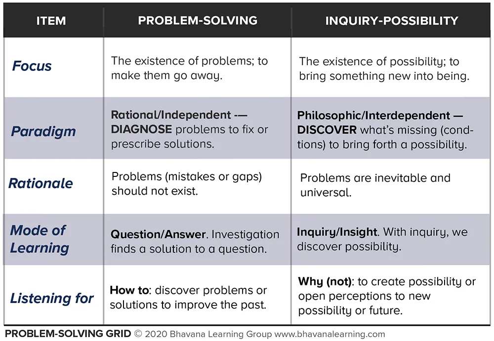Problem solving grid