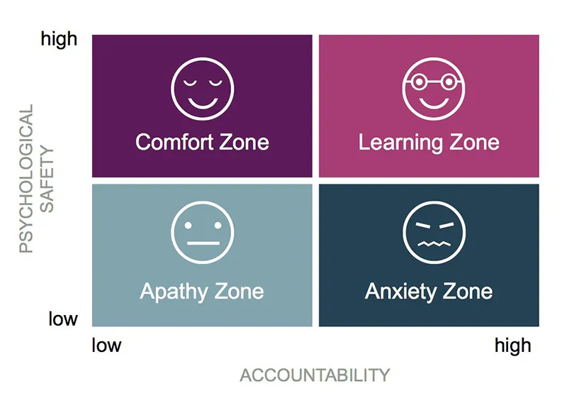 Psychological safety learning zone