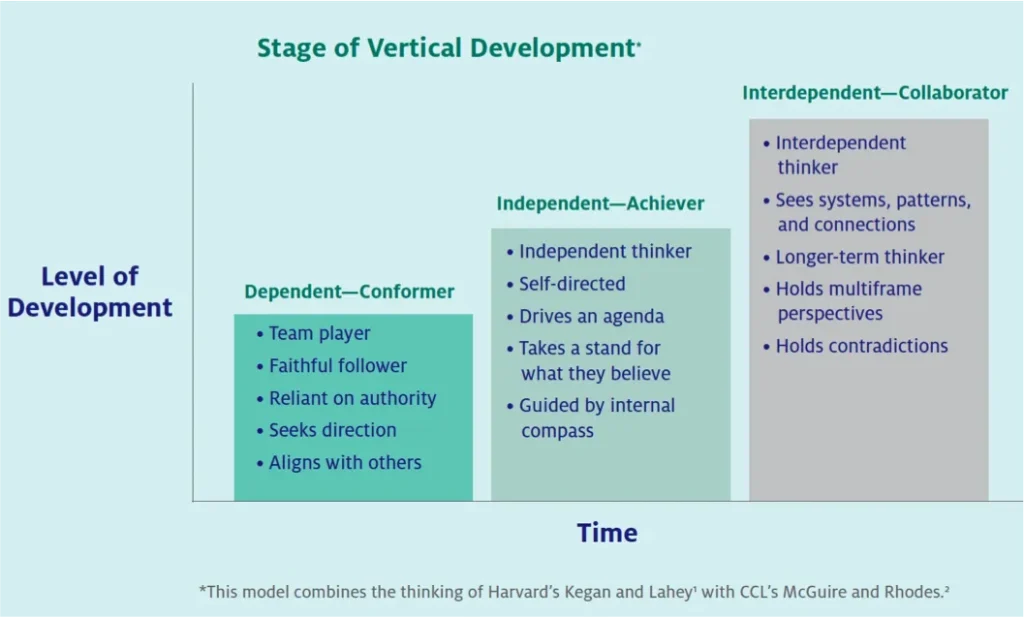 Stages of Vertical Development