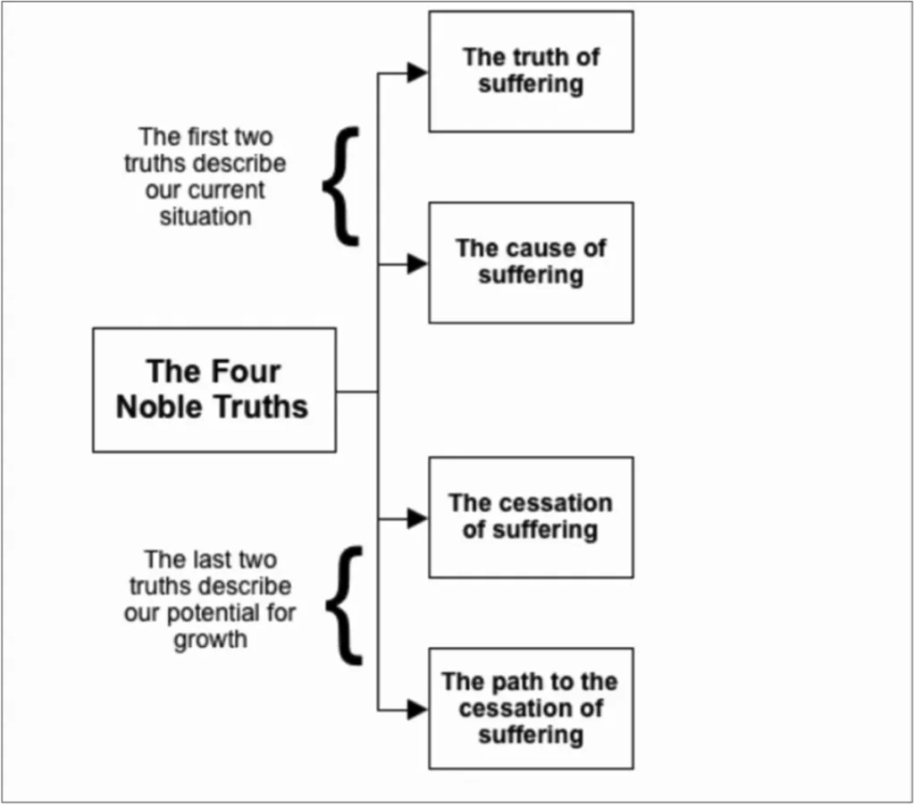The Four Noble Truths