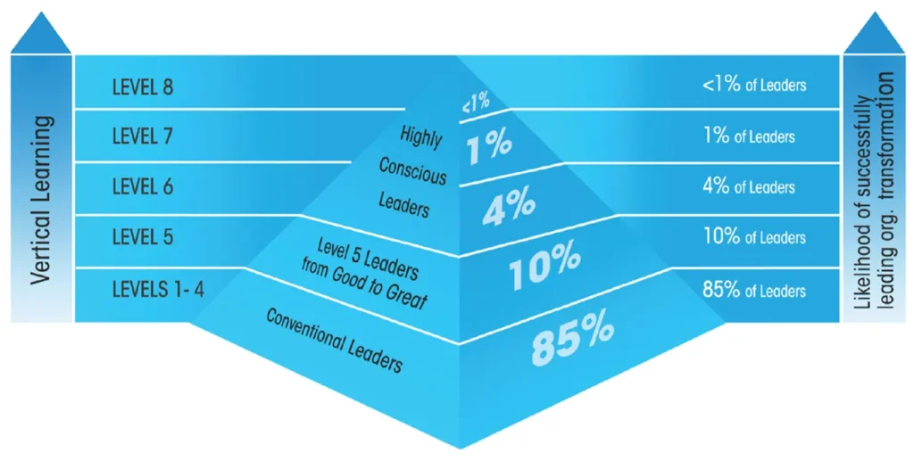 Vertical Learning Levels