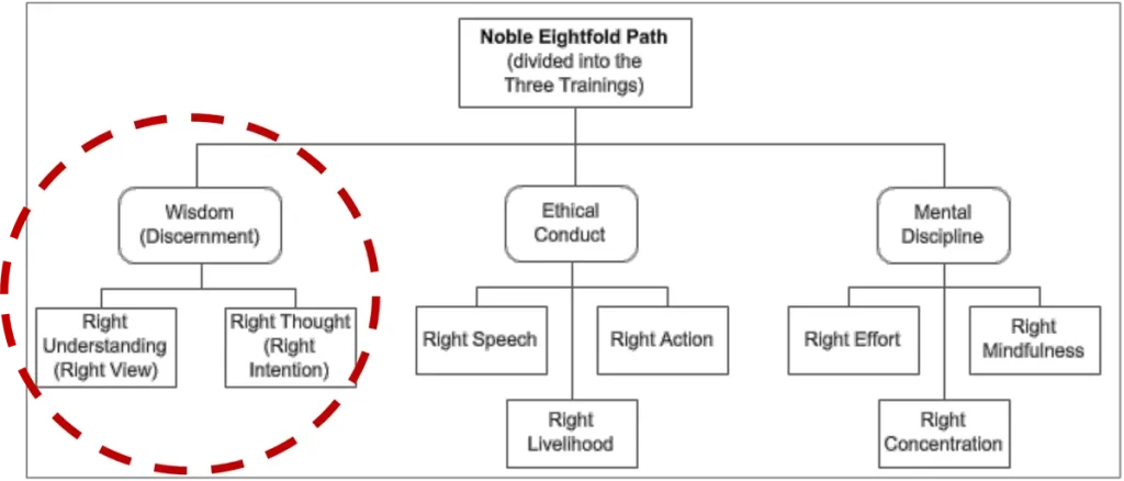 Wisdom chart