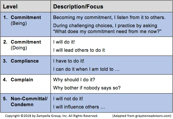 Commitment Grid Learning Culture 3