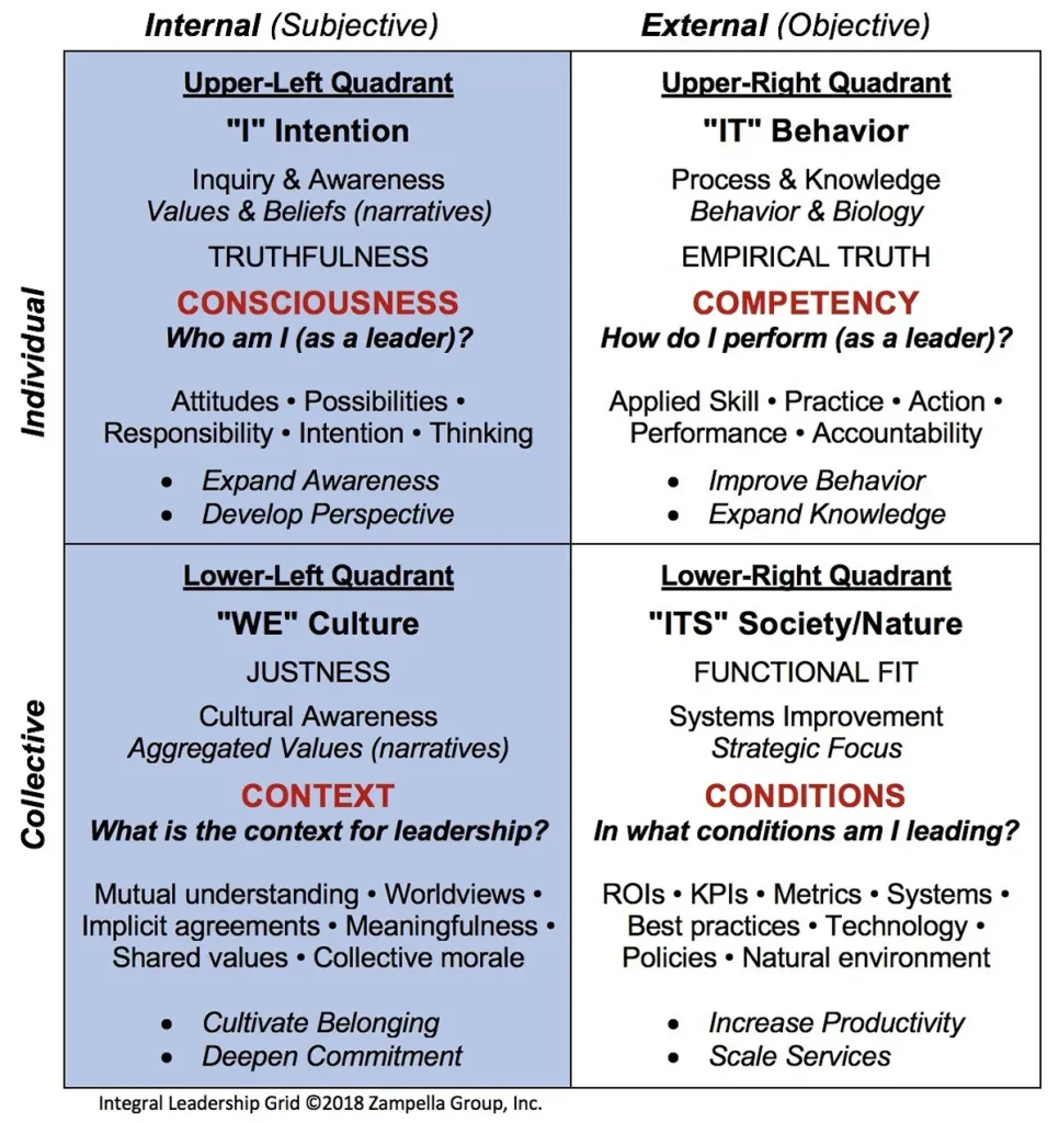 Leadership Grid