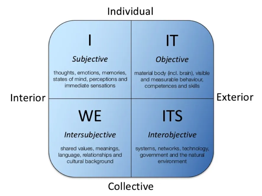 Quadrant 1
