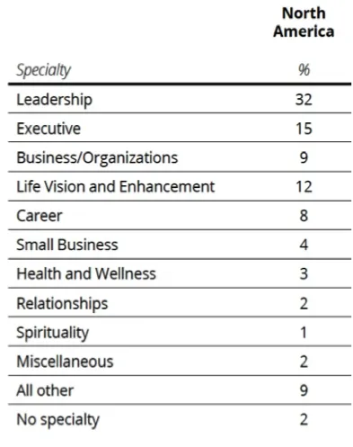 Coaching specialty graph