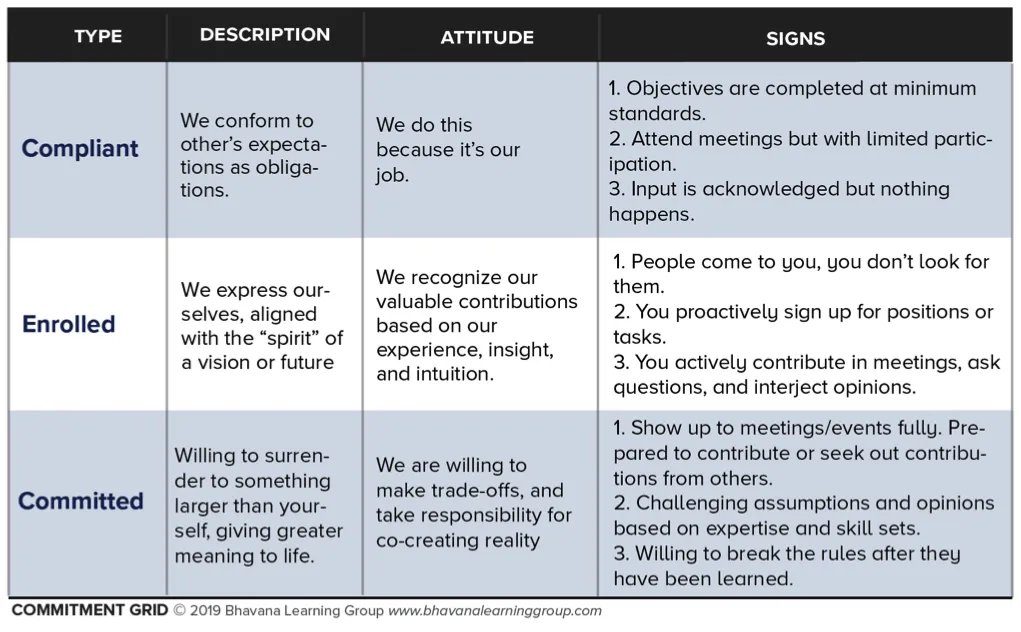 Commitment grid