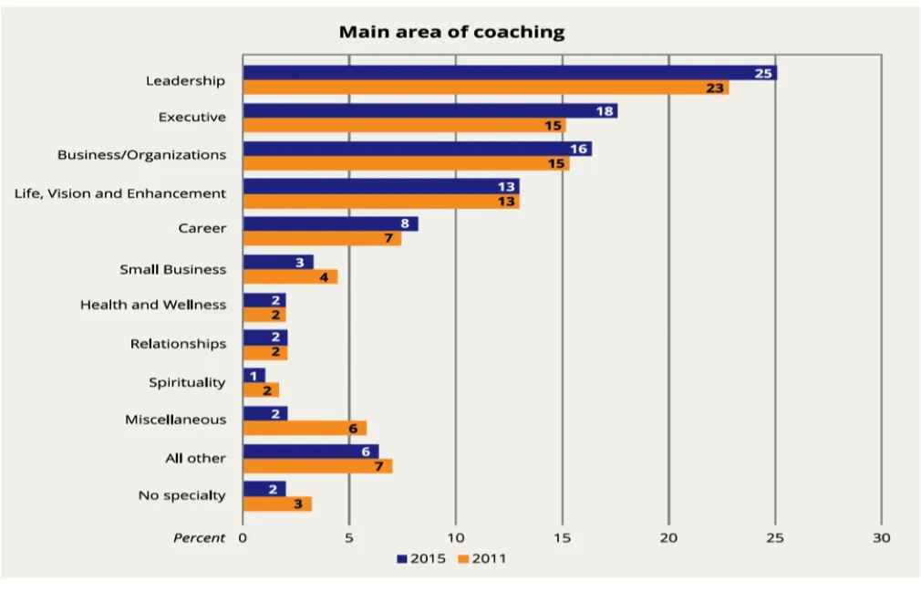 Main area of coaching graph