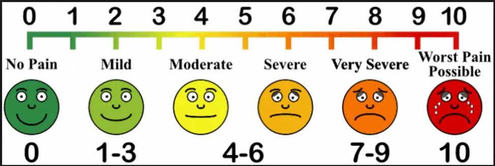 Pain index