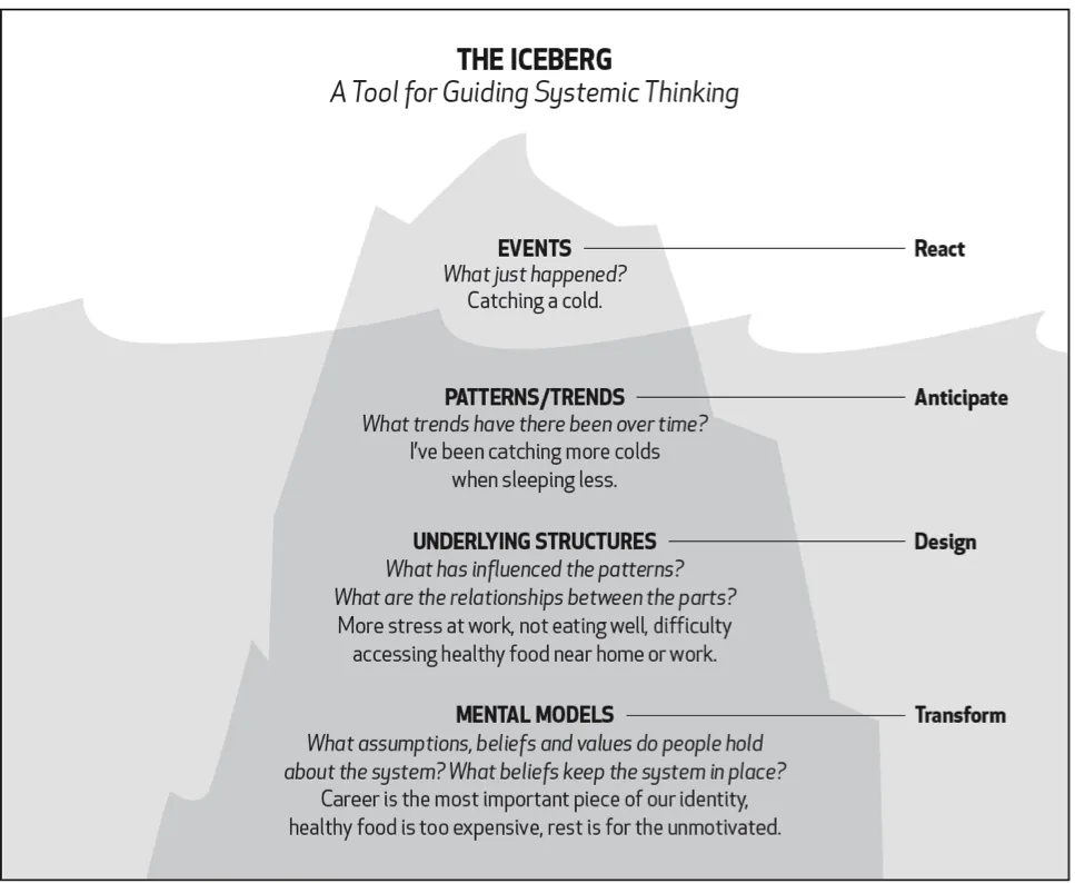 The Iceberg Model