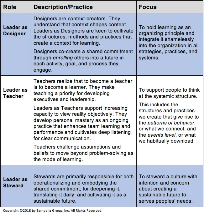 Three dimensions of leadership grid
