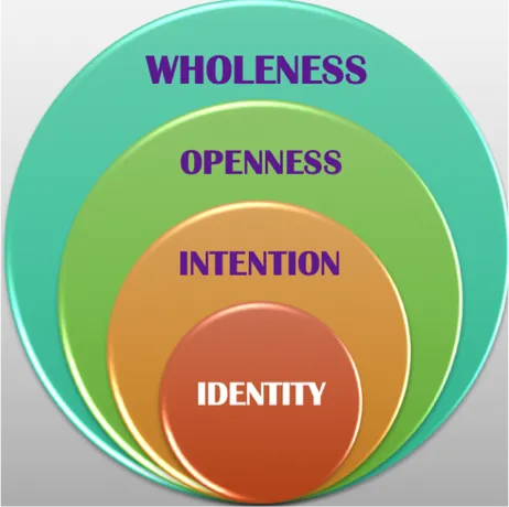 Wholeness Openess